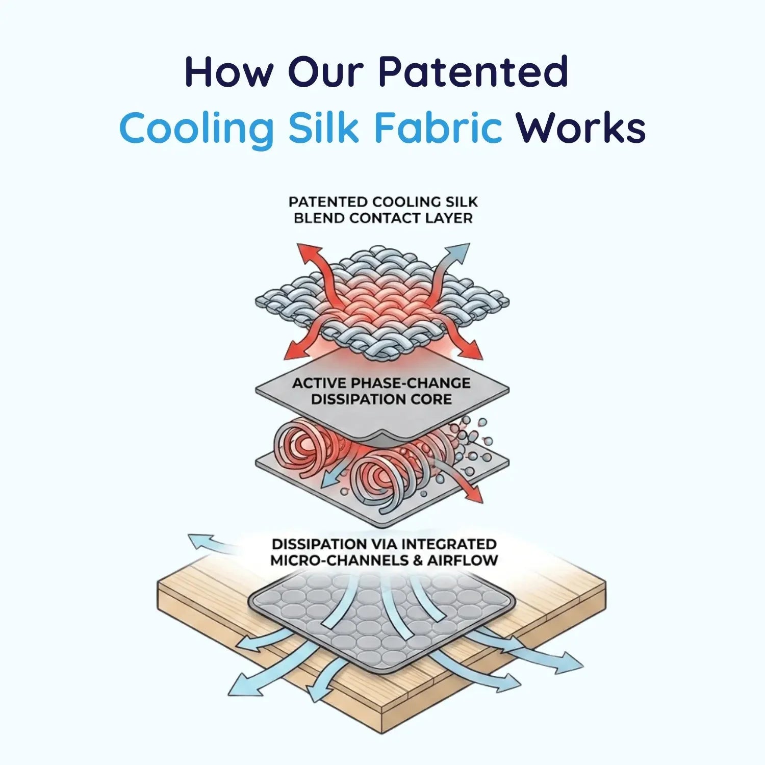 Diagram of cooling fabric layers